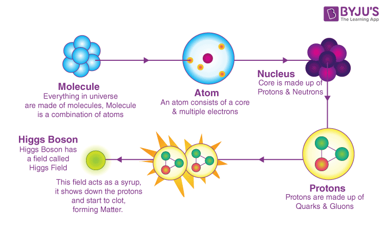 Higgs Boson