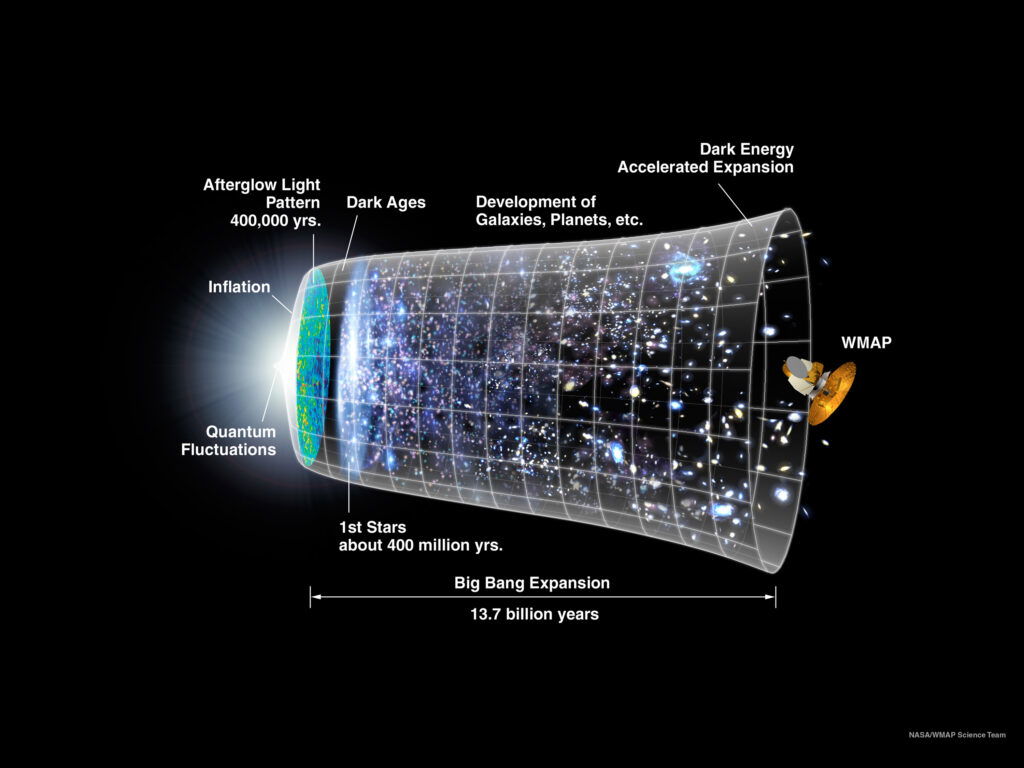 Timeline diagram showing Cosmic inflation and the multiverse during early universe expansion